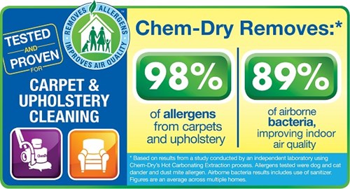 carpet cleaning by hearth and home chem-dry removes 98% of allergen and 89% of airborne bacteria